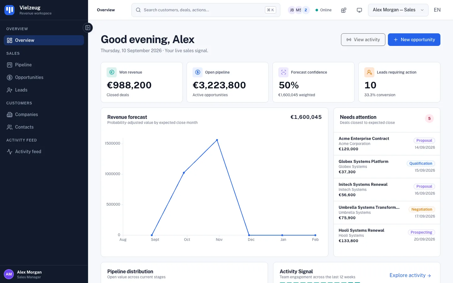 CRM dashboard with revenue metrics, forecast chart, activity, and customer opportunities